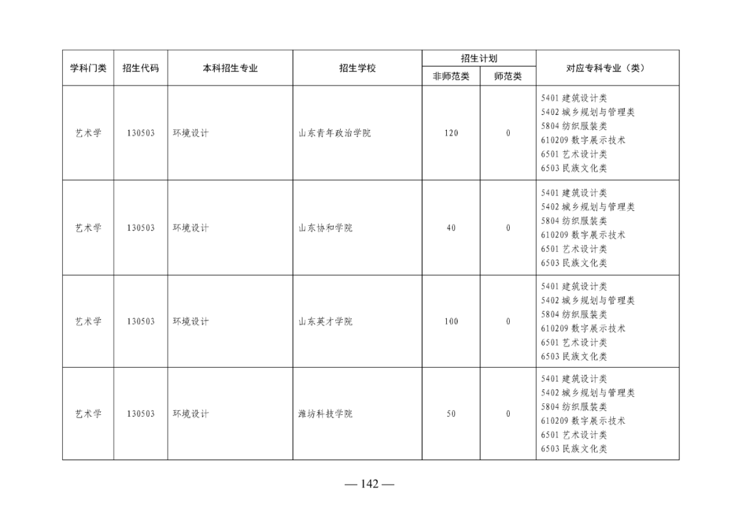 2022年山东专升本考试校荐生招生计划已发布！