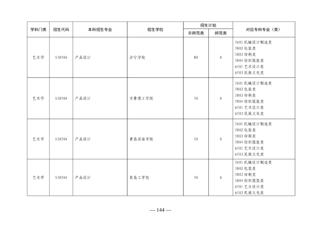 2022年山东专升本考试校荐生招生计划已发布！