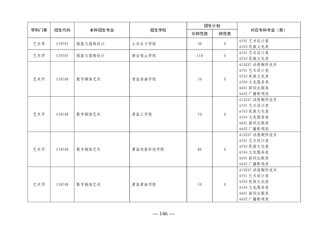 2022年山东专升本考试校荐生招生计划已发布！