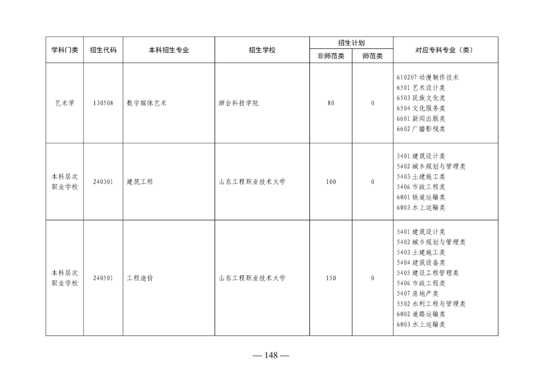 2022年山东专升本考试校荐生招生计划已发布！