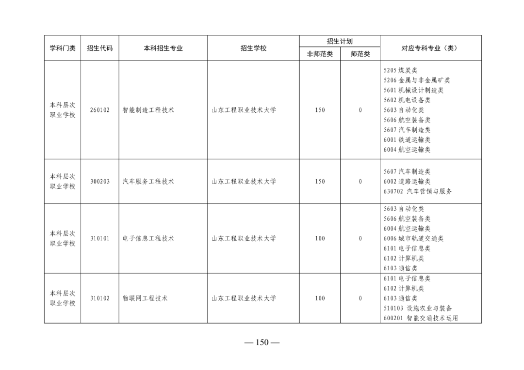 2022年山东专升本考试校荐生招生计划已发布！