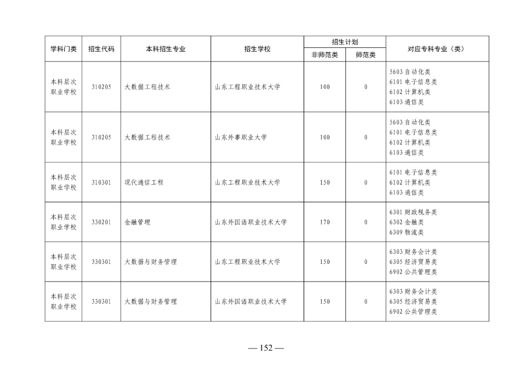 2022年山东专升本考试校荐生招生计划已发布！