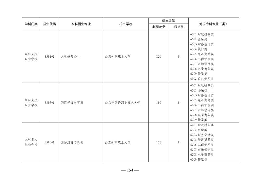 2022年山东专升本考试校荐生招生计划已发布！