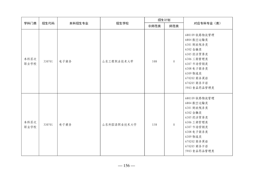 2022年山东专升本考试校荐生招生计划已发布！