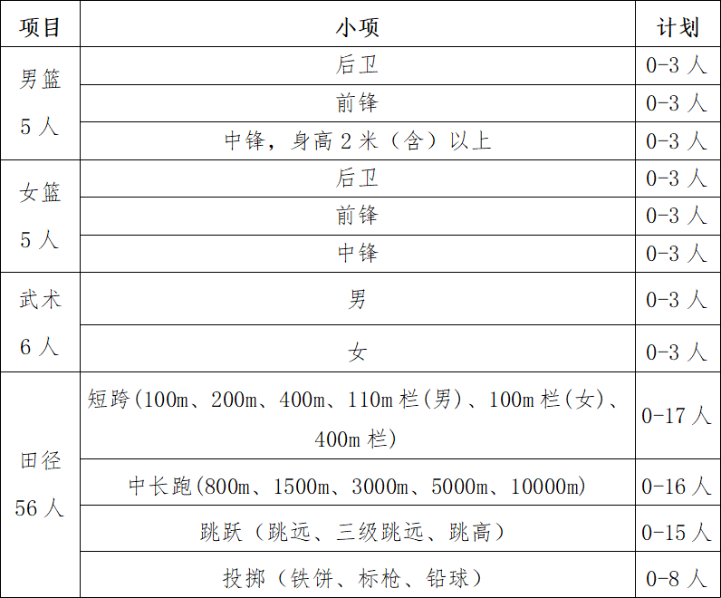 共计招生72人！山东农业大学发布2022年高水平运动员招生简章