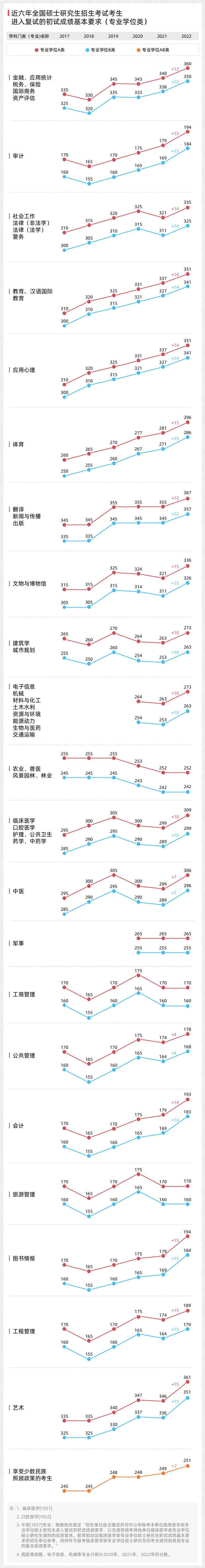年年看涨！考研国家线6年趋势图来了