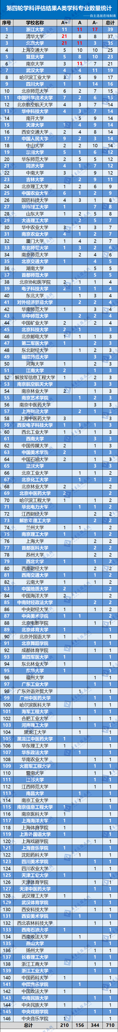 第五轮学科评估结果公布在即！这几所高校持续发力有望冲A