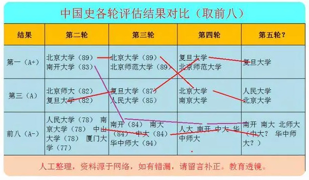 第五轮学科评估结果公布在即!这几所高校持续发力有望冲A