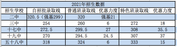 中考自招到底有多实惠?今天我们来盘一盘!