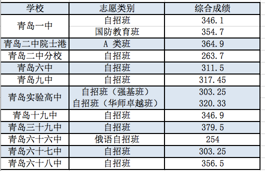 中考自招到底有多实惠?今天我们来盘一盘!