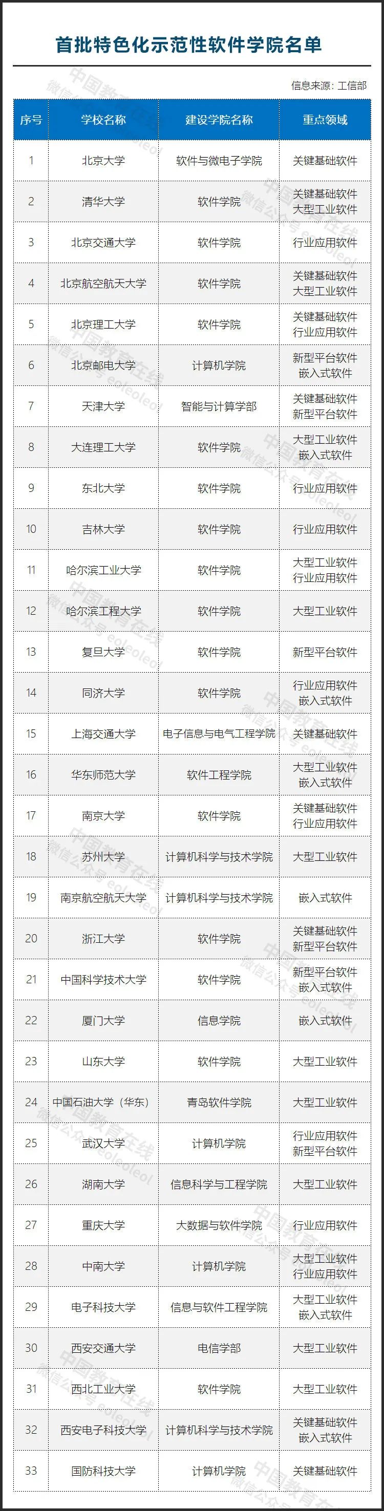 33所“双一流”!教育部 工信部公布重磅名单!