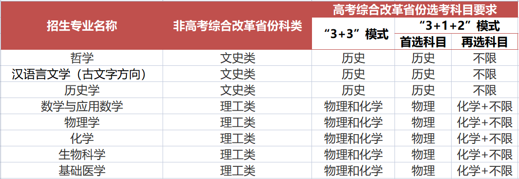 武汉大学2022年强基计划招生简章发布