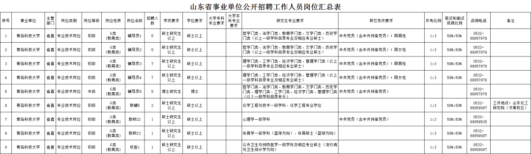 招聘来啦！青岛科技大学，青岛农业大学，山东工业职业学院