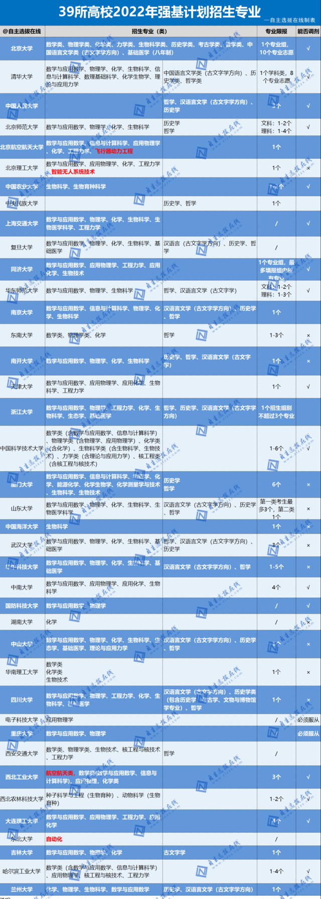 2022强基计划报考呈现新趋势，高一高二如何提前规划？