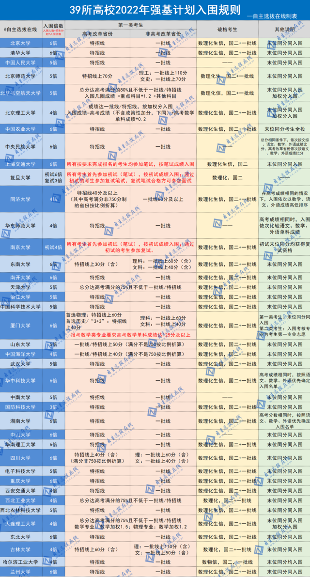 2022强基计划报考呈现新趋势，高一高二如何提前规划？