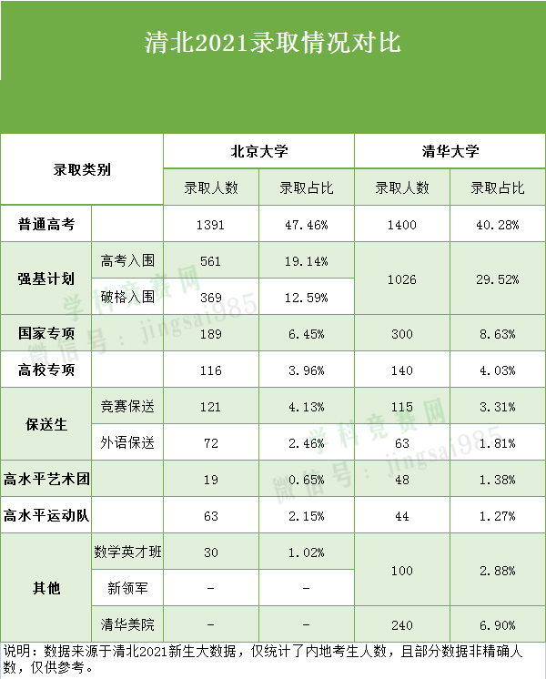 从表中可以看出,无论是清华还是北大,普通高考录取的比例都已经不足50