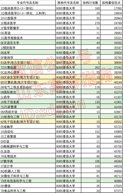 专项计划能降多少分?这些高校和专业专项计划录取分不降反升