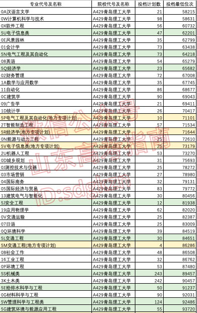 专项计划能降多少分?这些高校和专业专项计划录取分不降反升