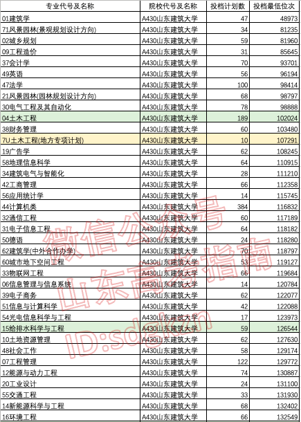 专项计划能降多少分?这些高校和专业专项计划录取分不降反升