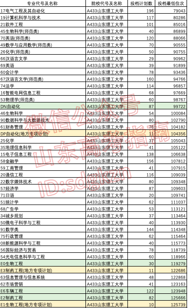 专项计划能降多少分?这些高校和专业专项计划录取分不降反升