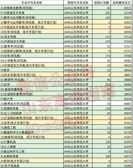 专项计划能降多少分?这些高校和专业专项计划录取分不降反升