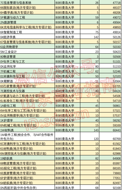 专项计划能降多少分?这些高校和专业专项计划录取分不降反升