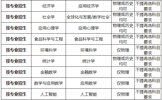 多所高校综合评价报名进行中!多于四月底五月初截止!