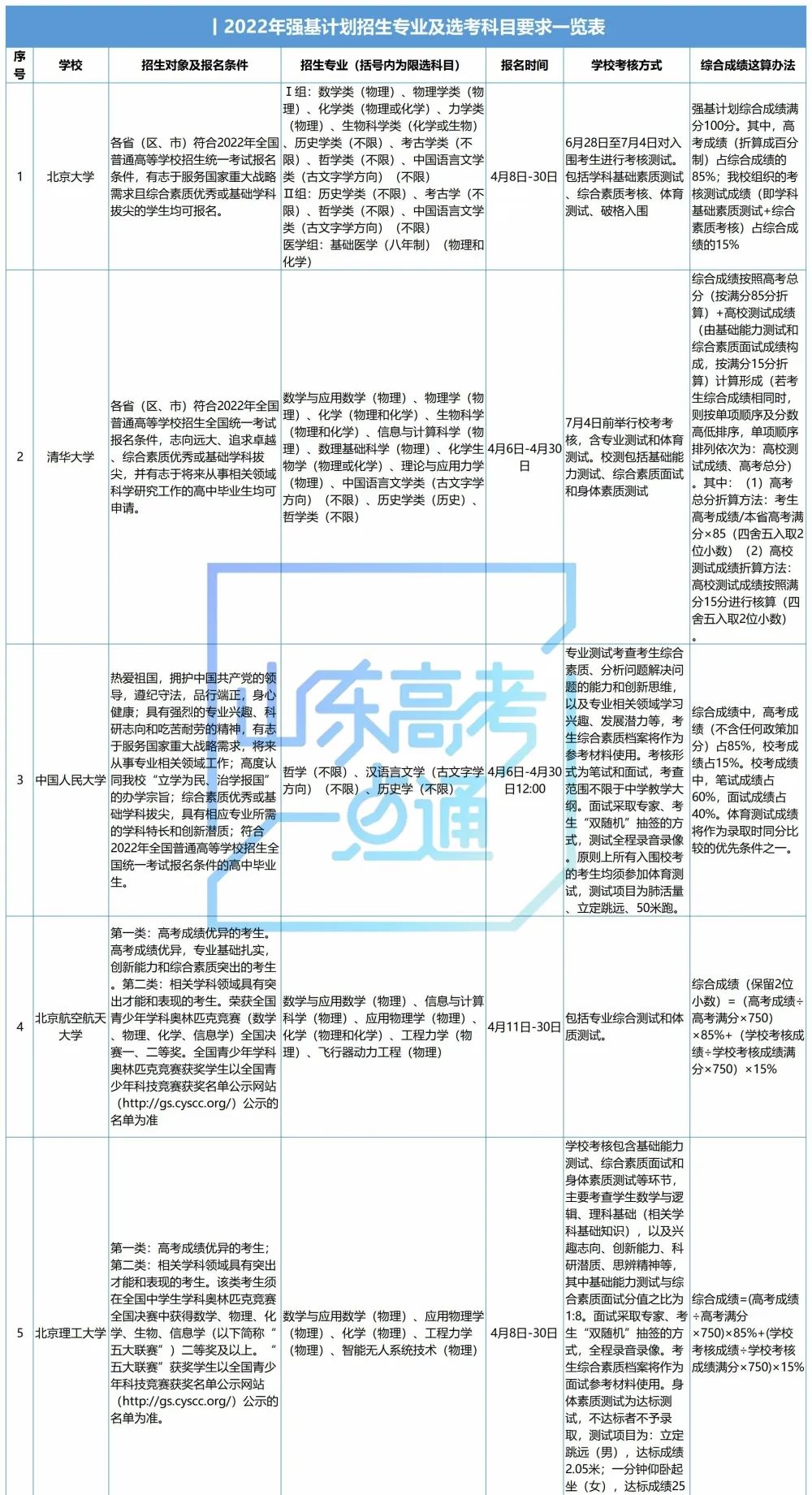 39所高校全了！2022年强基计划招生专业、选考科目要求大汇总（附2021年入围分数）