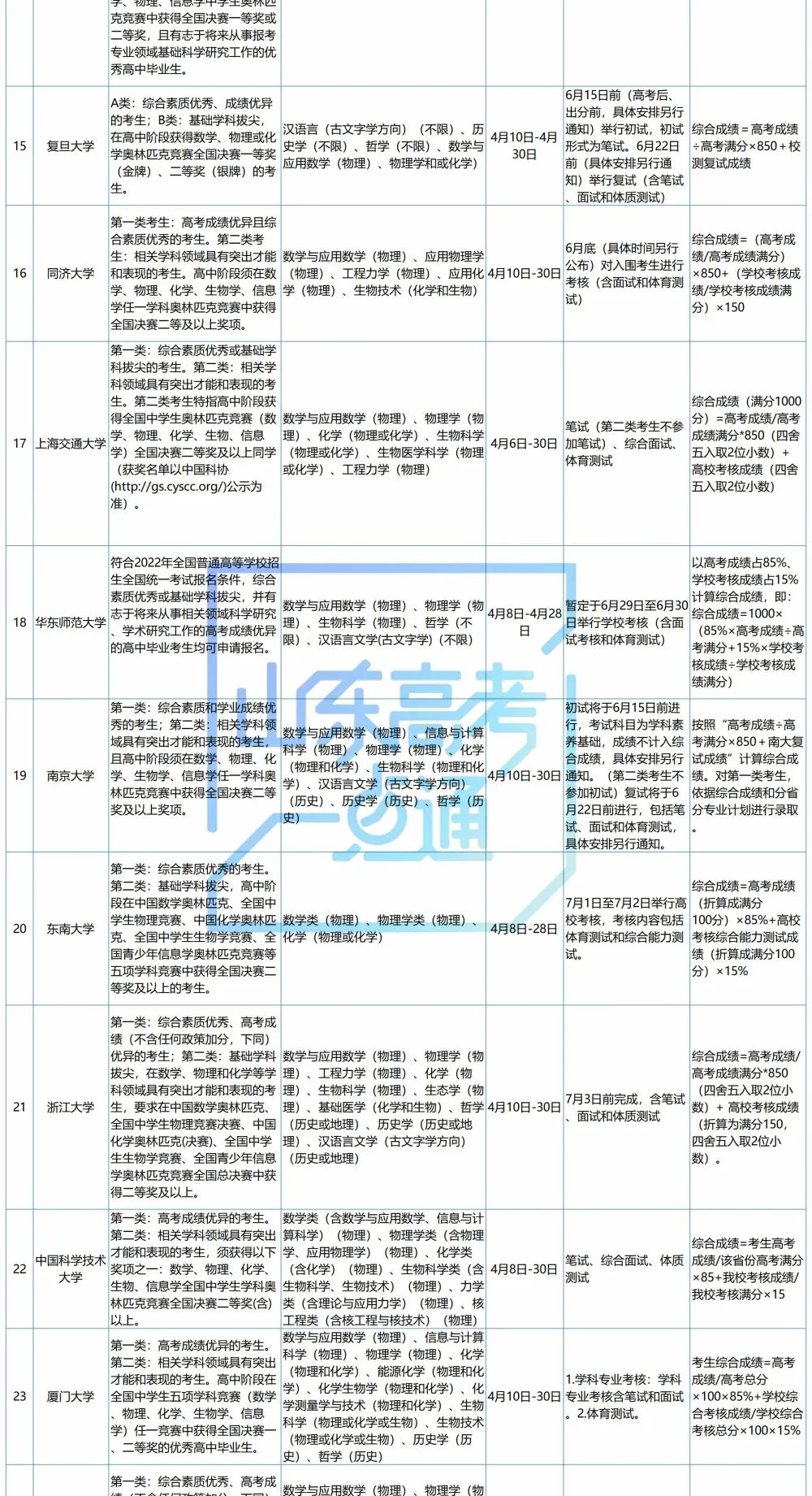 39所高校全了!2022年强基计划招生专业、选考科目要求大汇总(附2021年入围分数)