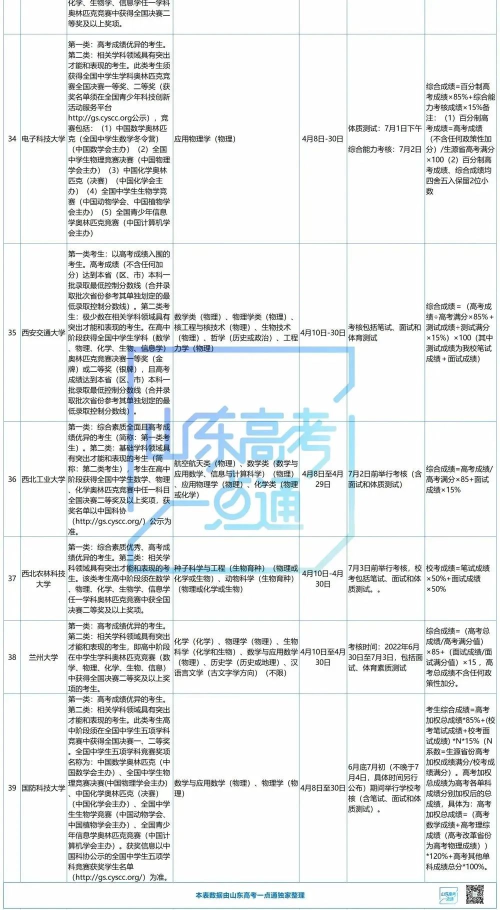 39所高校全了!2022年强基计划招生专业、选考科目要求大汇总(附2021年入围分数)