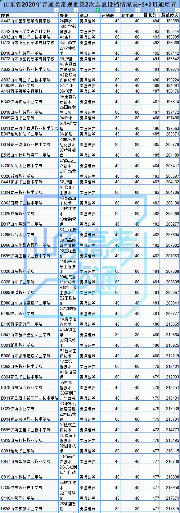 一段线以下50分可报考，3+2对口贯通分段培养为何备受关注？