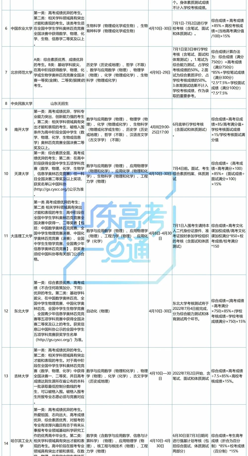 39所高校全了!2022年强基计划招生专业、选考科目要求大汇总(附2021年入围分数)