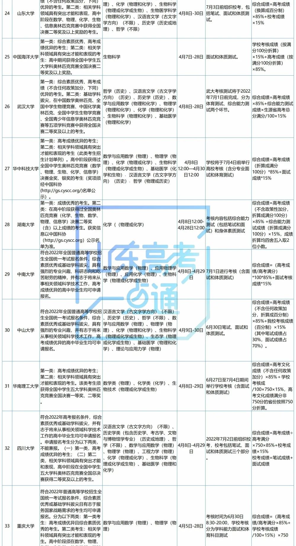 39所高校全了!2022年强基计划招生专业、选考科目要求大汇总(附2021年入围分数)
