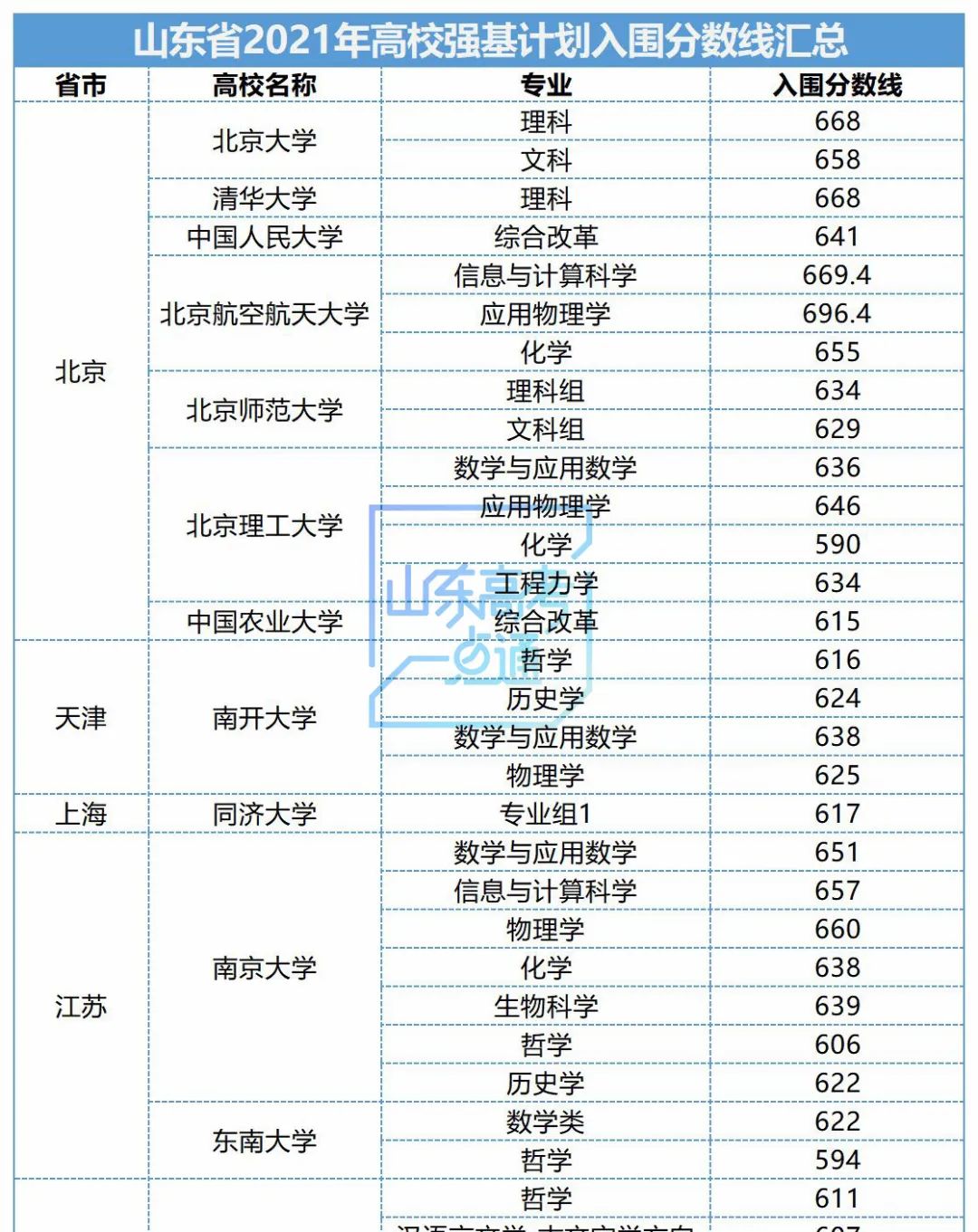 39所高校全了!2022年强基计划招生专业、选考科目要求大汇总(附2021年入围分数)