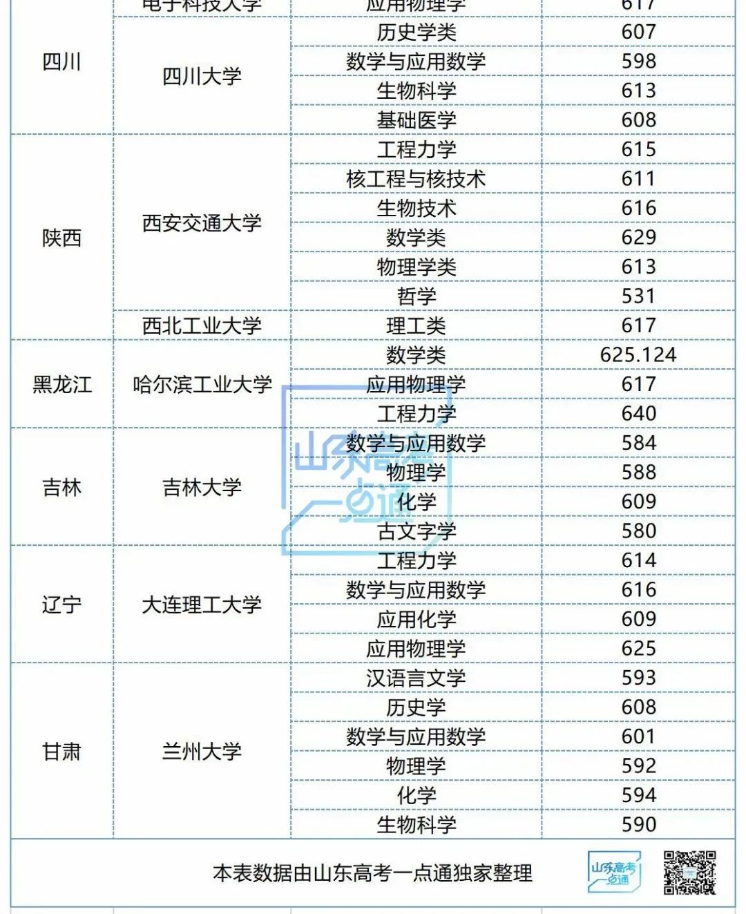 39所高校全了!2022年强基计划招生专业、选考科目要求大汇总(附2021年入围分数)
