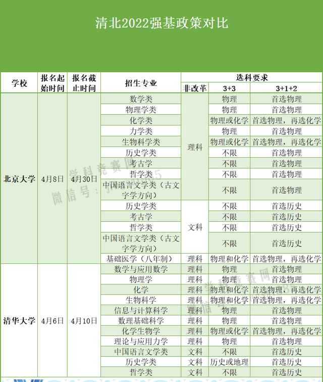 2022清华、北大强基计划,竞赛生优势究竟有多大?