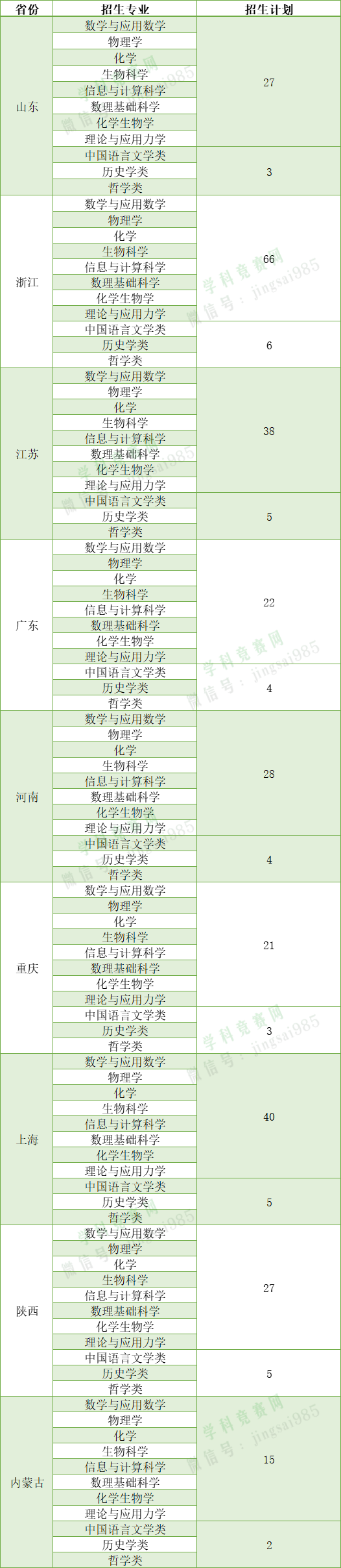 2022清华、北大强基计划,竞赛生优势究竟有多大?