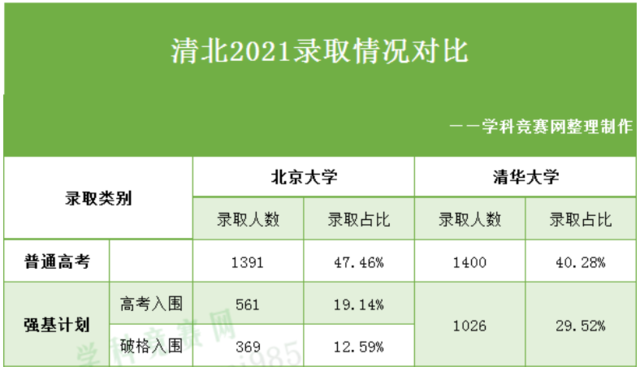 2022清华、北大强基计划，竞赛生优势究竟有多大？