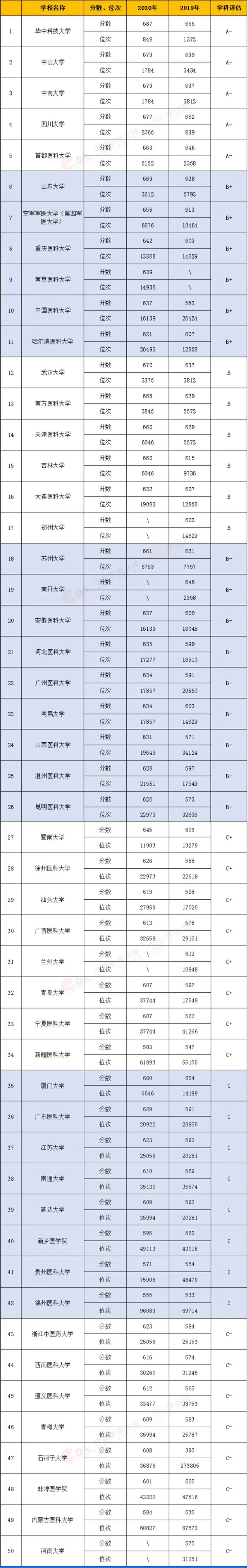 从医之路,道阻且长,告诉你真实的医学专业成长之路