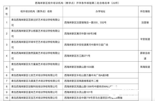 青岛西海岸新区22家校外培训机构（教学点）恢复线下培训