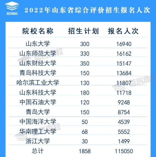 超11万人次！山东高校综合评价招生关注度逐年增高