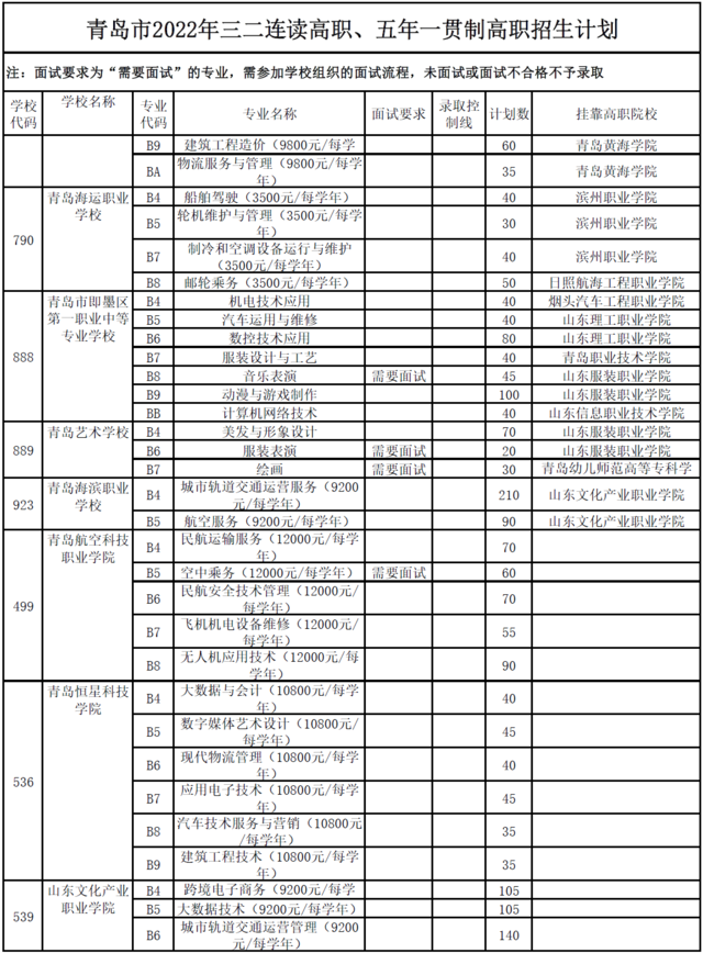 青岛市2022年职业学校招生计划发布