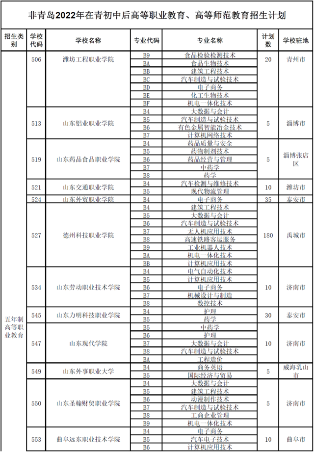 青岛市2022年职业学校招生计划发布