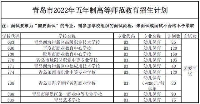 青岛市2022年职业学校招生计划发布