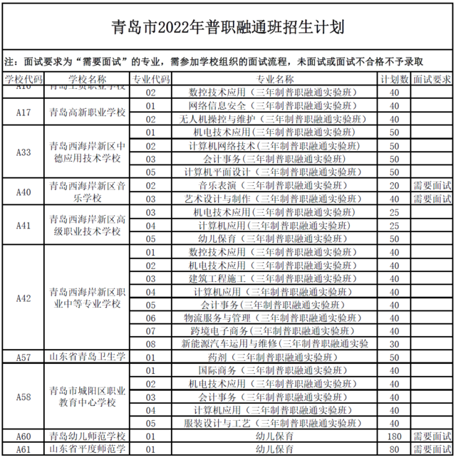 青岛市2022年职业学校招生计划发布