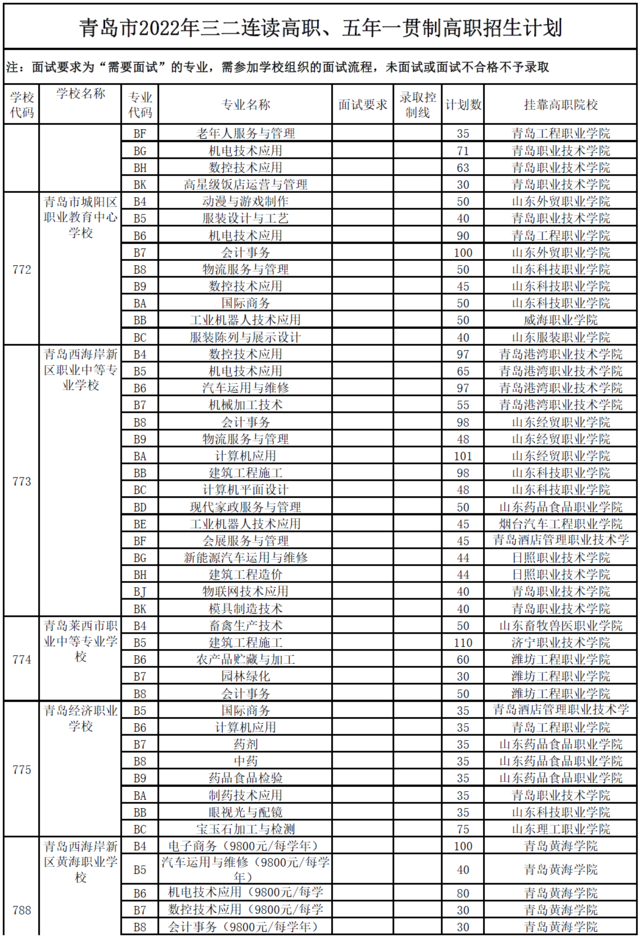 青岛市2022年职业学校招生计划发布