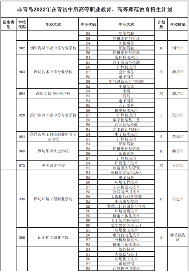 青岛市2022年职业学校招生计划发布