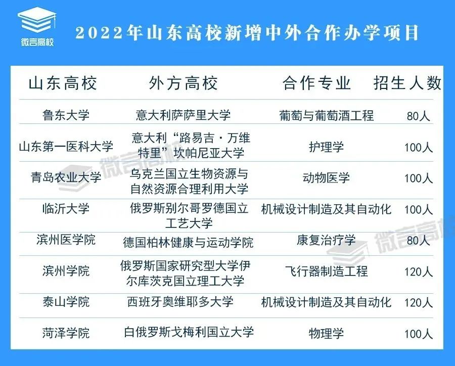 今年开始招生！山东这8所高校，新增中外合作办学专业