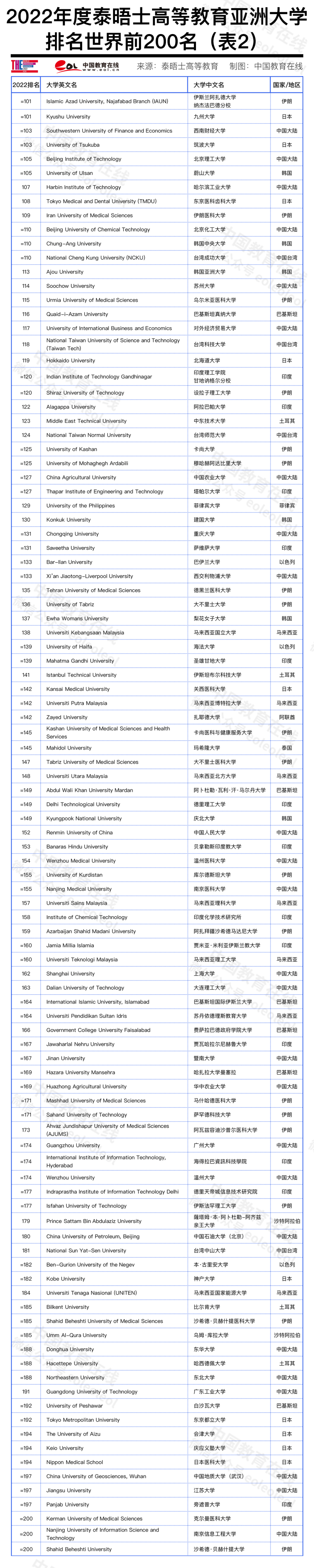 清北蝉联冠亚军!最新泰晤士高等教育亚洲大学排名公布