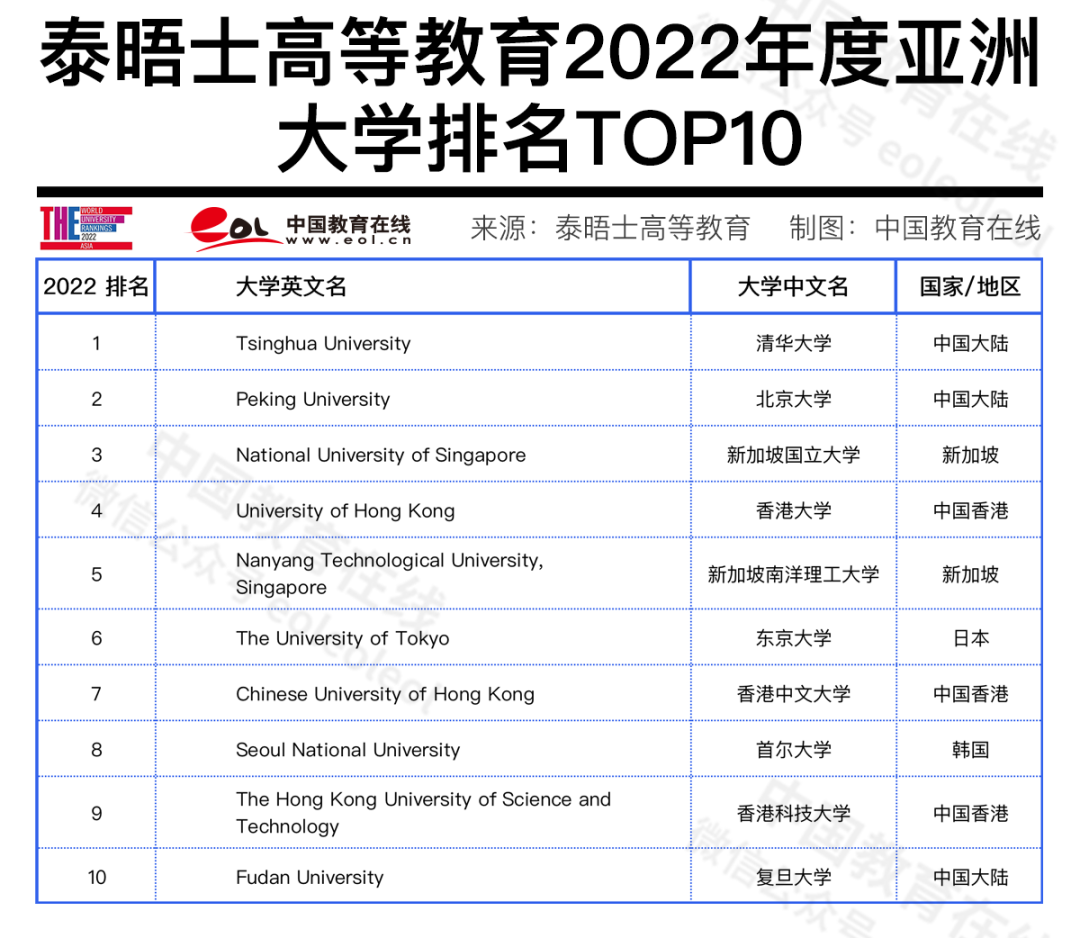 清北蝉联冠亚军！最新泰晤士高等教育亚洲大学排名公布